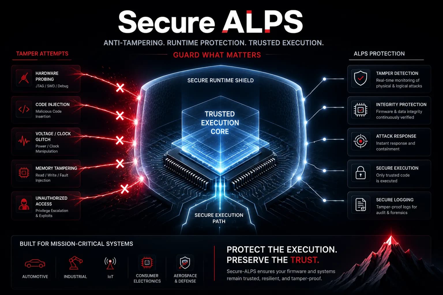 Secure ALPS